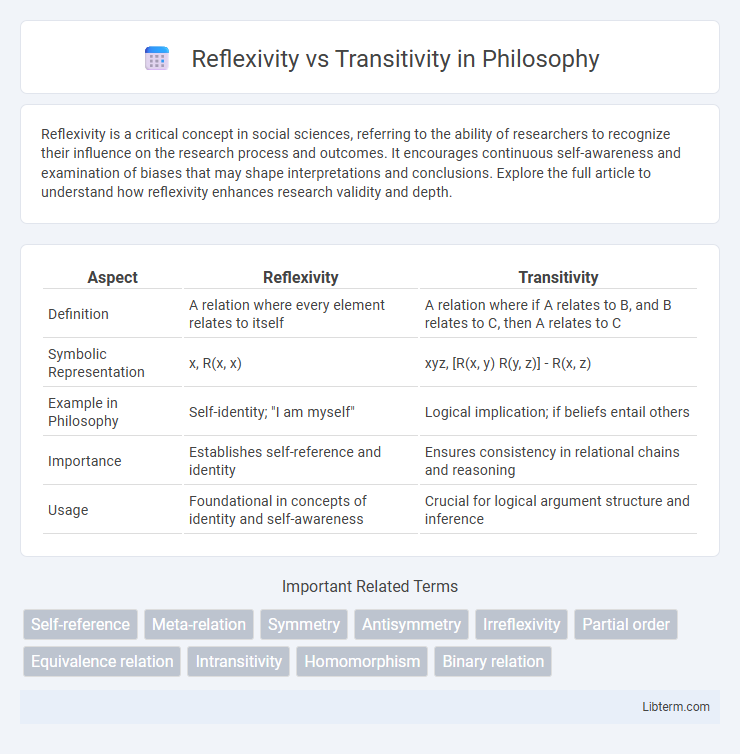 Transitivity vs Reflexivity in Philosophy - What is The Difference?