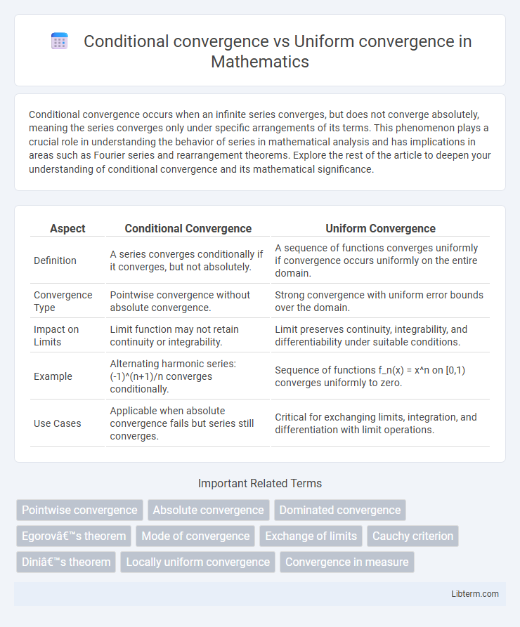 Uniform convergence vs Conditional convergence in Mathematics - What is The Difference?