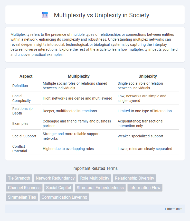 Uniplexity vs Multiplexity in Society - What is The Difference?
