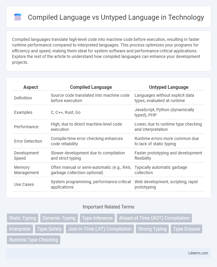Untyped Language vs Compiled Language in Technology - What is The Difference?