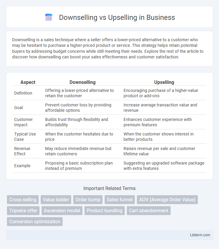 Upselling vs Downselling in Business - What is The Difference?
