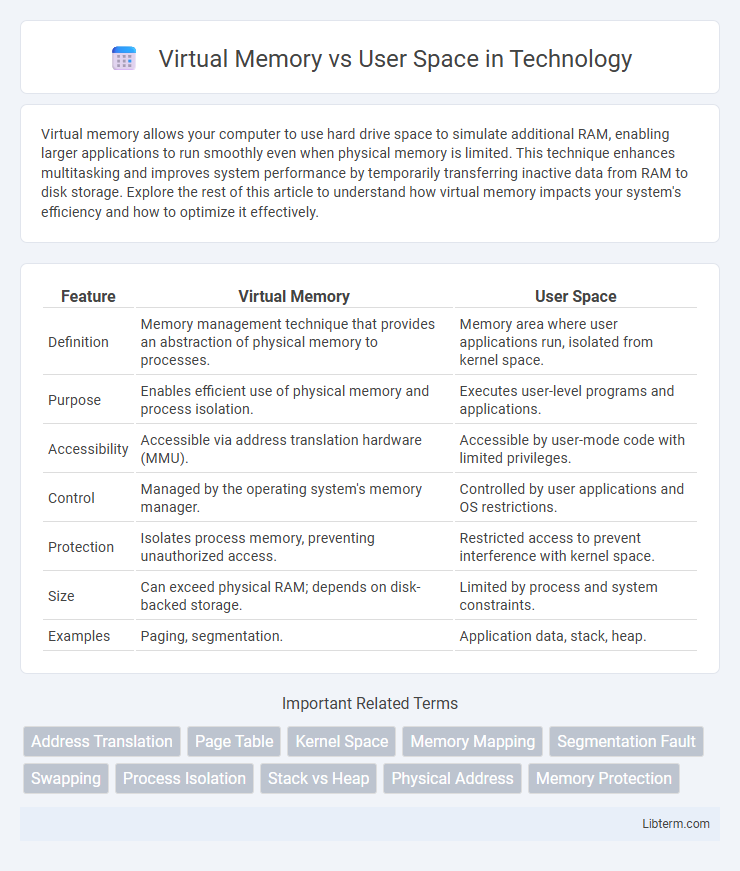 User Space vs Virtual Memory in Technology - What is The Difference?