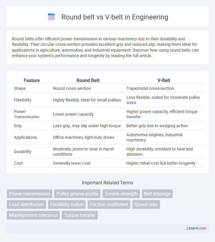 V-belt vs Round belt in Engineering - What is The Difference?