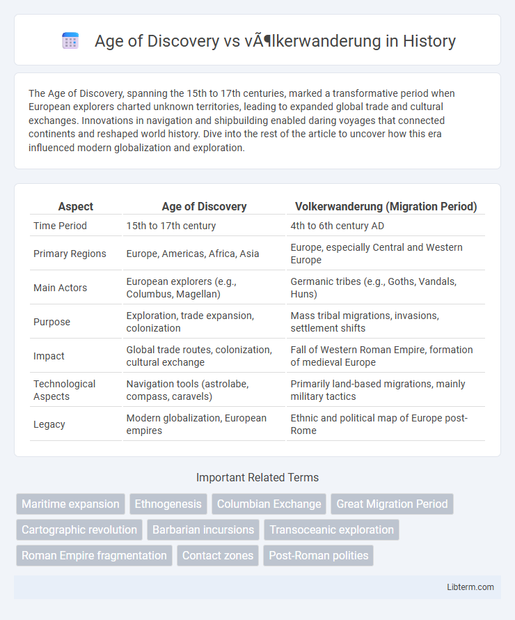 völkerwanderung vs Age of Discovery in History - What is The Difference?