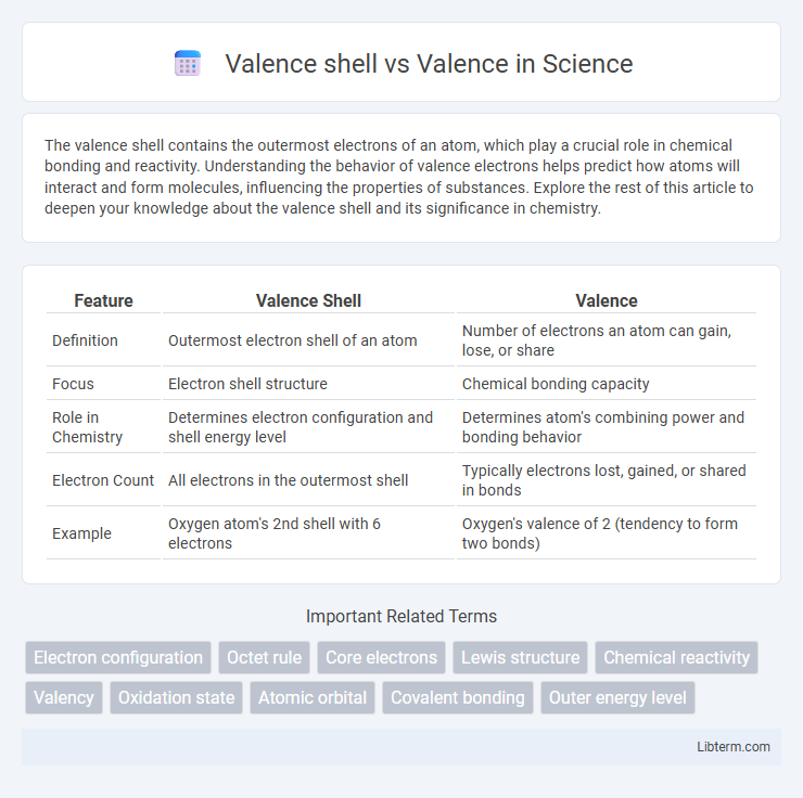 Valence vs Valence shell in Science - What is The Difference?