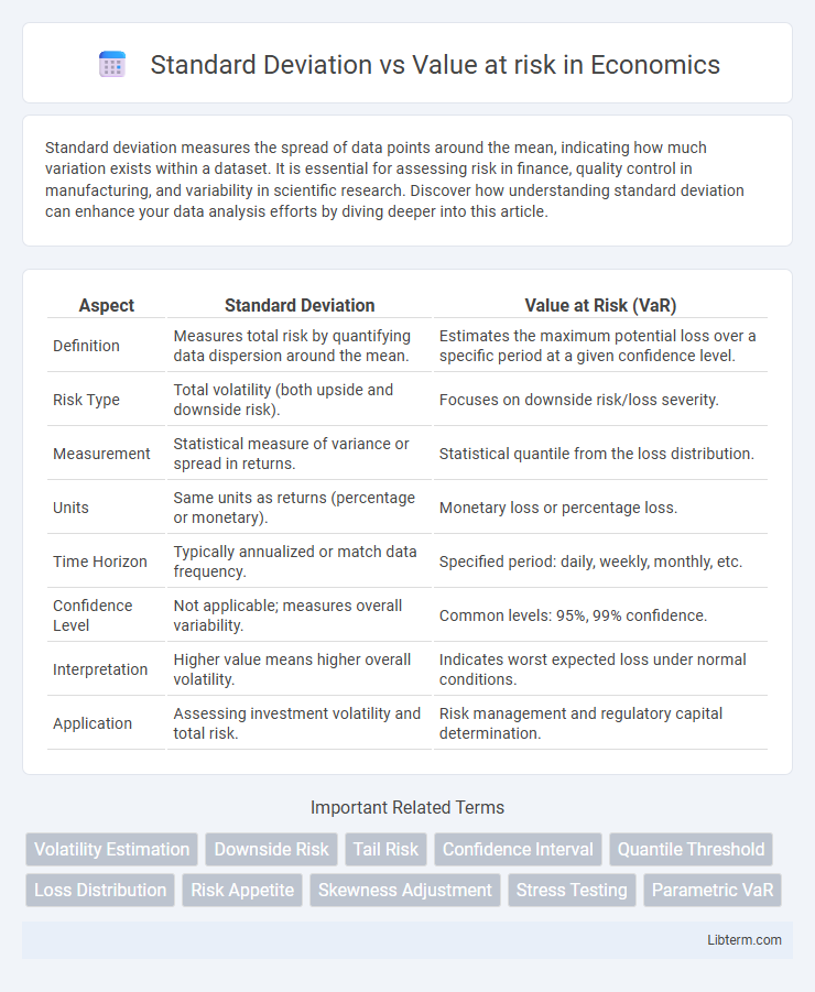 Value at risk vs Standard Deviation in Economics - What is The Difference?
