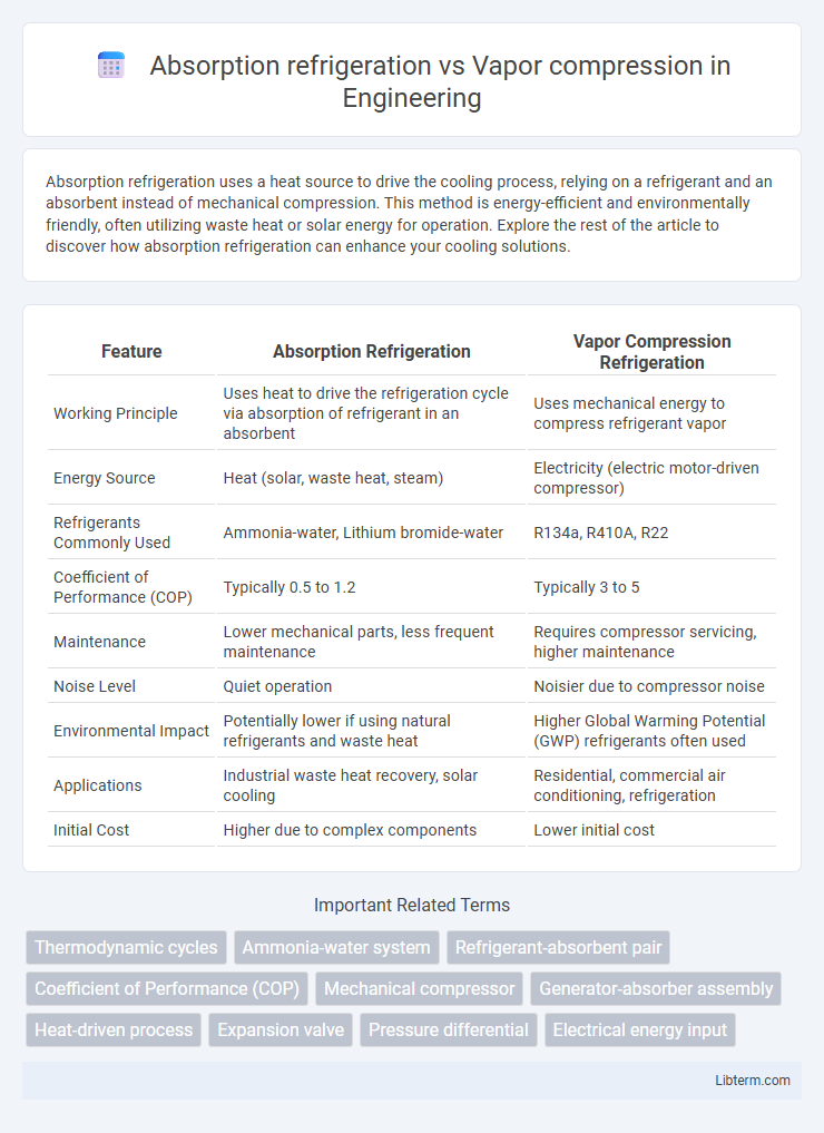 Vapor compression vs Absorption refrigeration in Engineering - What is The Difference?