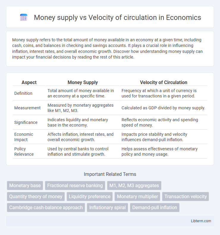 Velocity of circulation vs Money supply in Economics - What is The Difference?