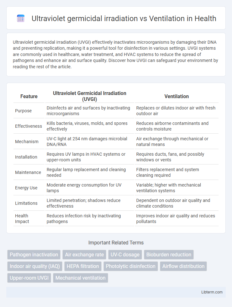 Ventilation vs Ultraviolet germicidal irradiation in Health - What is The Difference?