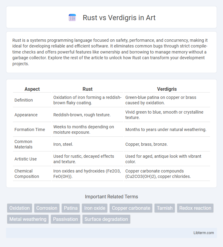Verdigris vs Rust in Art - What is The Difference?