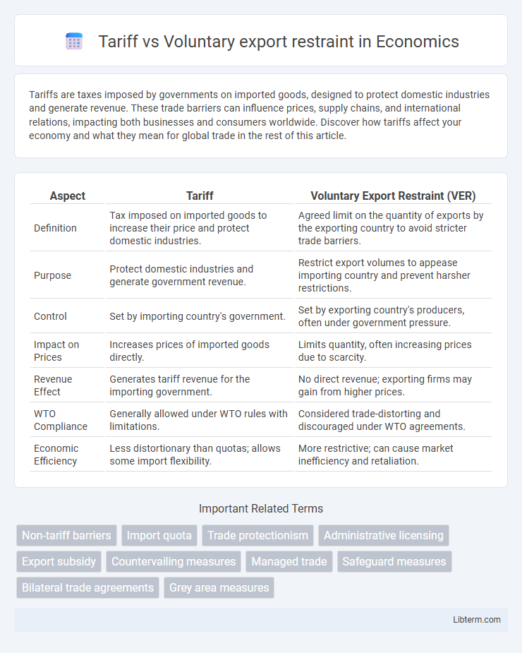 Voluntary export restraint vs Tariff in Economics - What is The Difference?