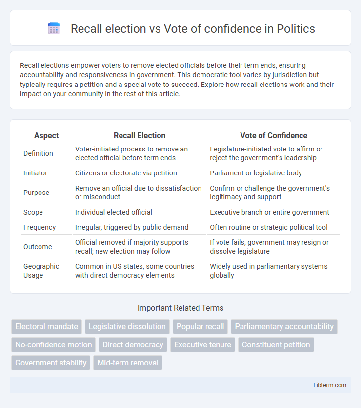 Vote of confidence vs Recall election in Politics - What is The Difference?