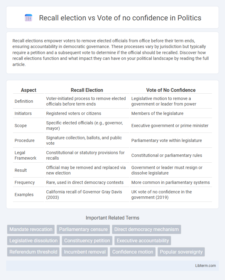 Vote of no confidence vs Recall election in Politics - What is The Difference?