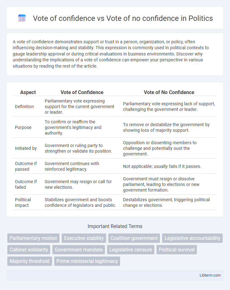 Vote of no confidence vs Vote of confidence in Politics - What is The Difference?