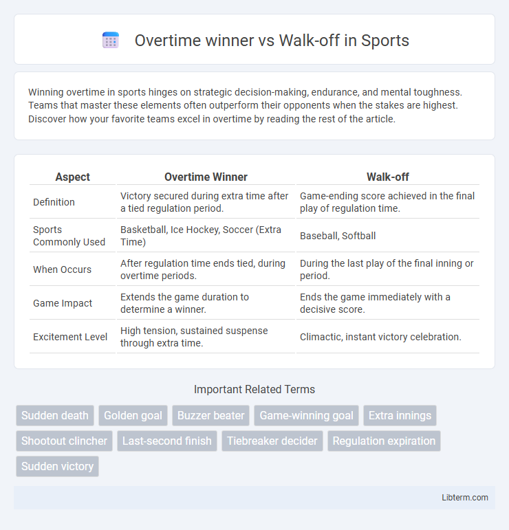 Walk-off vs Overtime winner in Sports - What is The Difference?