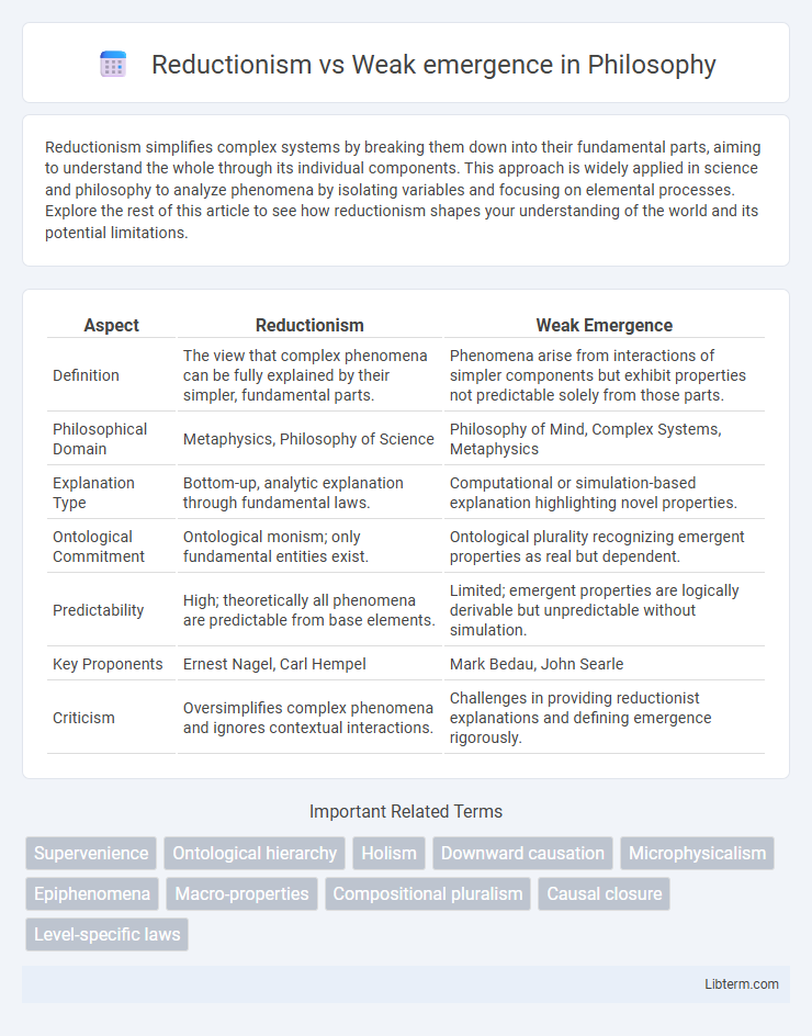 Weak emergence vs Reductionism in Philosophy - What is The Difference?
