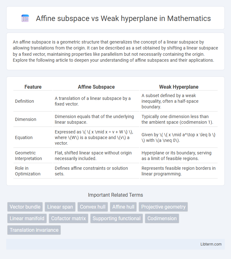 Weak hyperplane vs Affine subspace in Mathematics - What is The Difference?