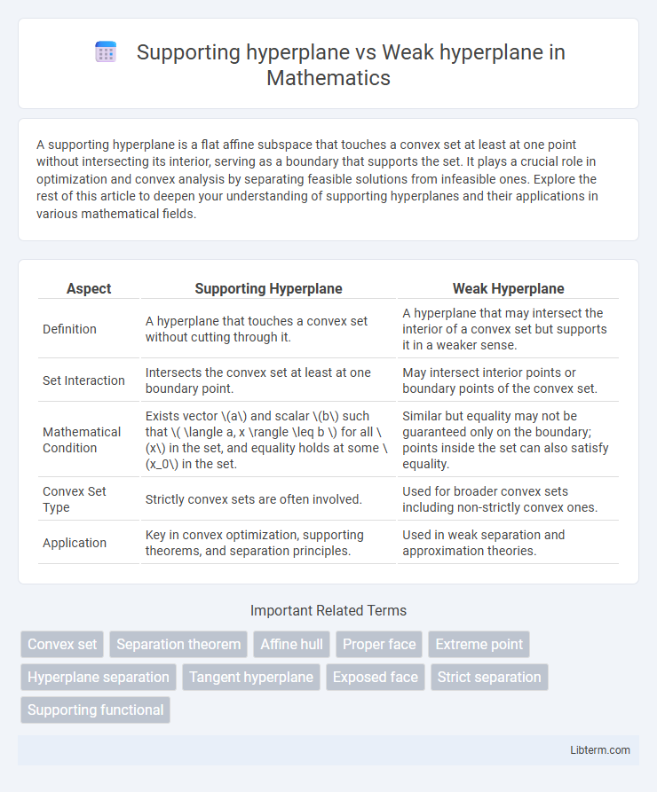 Weak hyperplane vs Supporting hyperplane in Mathematics - What is The Difference?