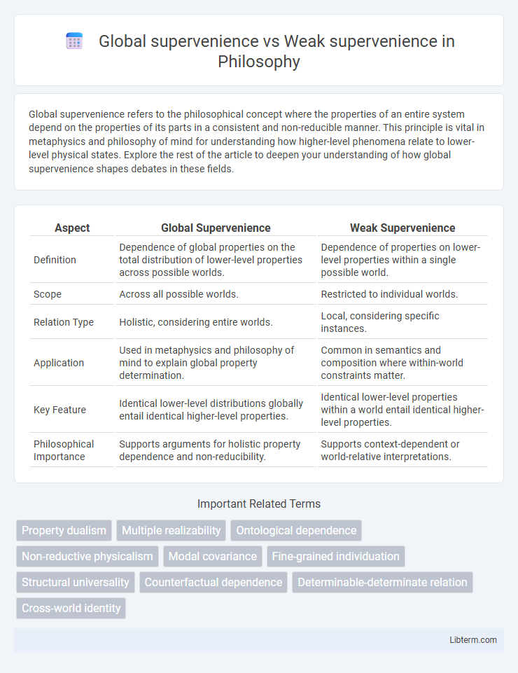 Weak supervenience vs Global supervenience in Philosophy - What is The Difference?