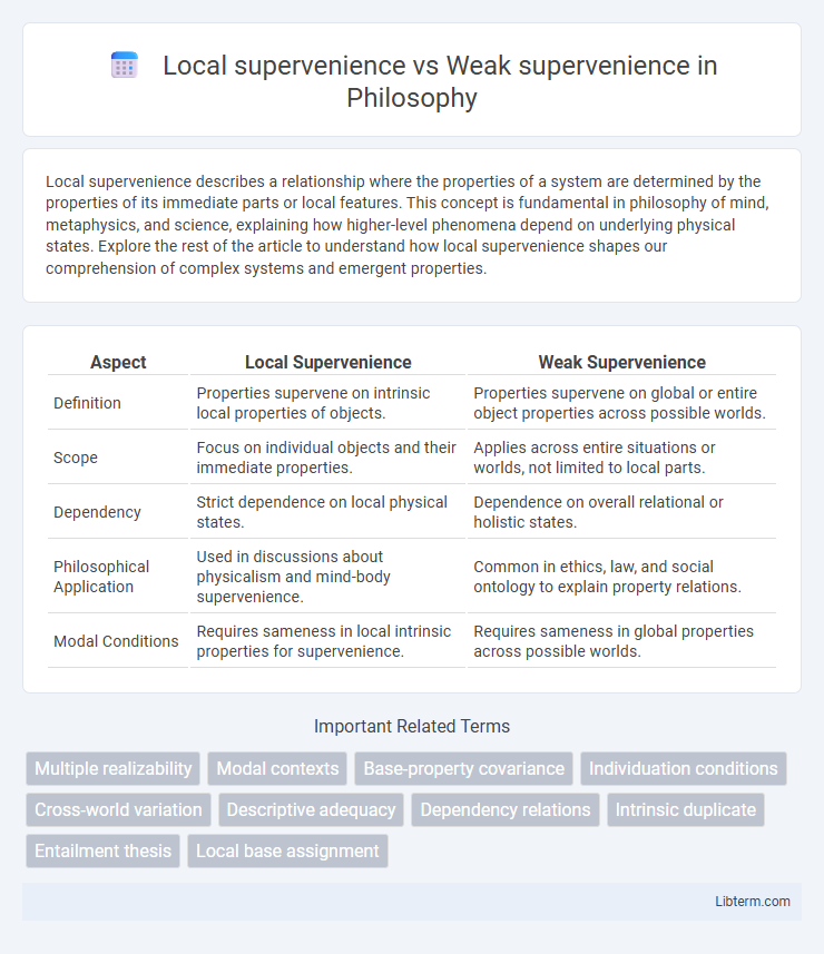 Weak supervenience vs Local supervenience in Philosophy - What is The Difference?