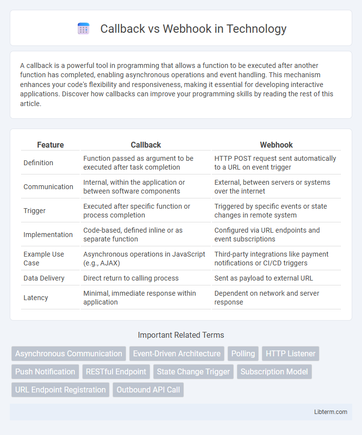 Webhook vs Callback in Technology - What is The Difference?