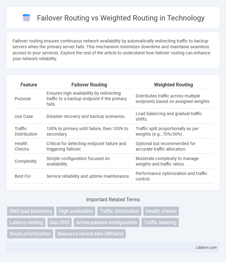 Weighted Routing vs Failover Routing in Technology - What is The Difference?