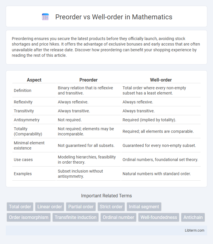 Well-order vs Preorder in Mathematics - What is The Difference?