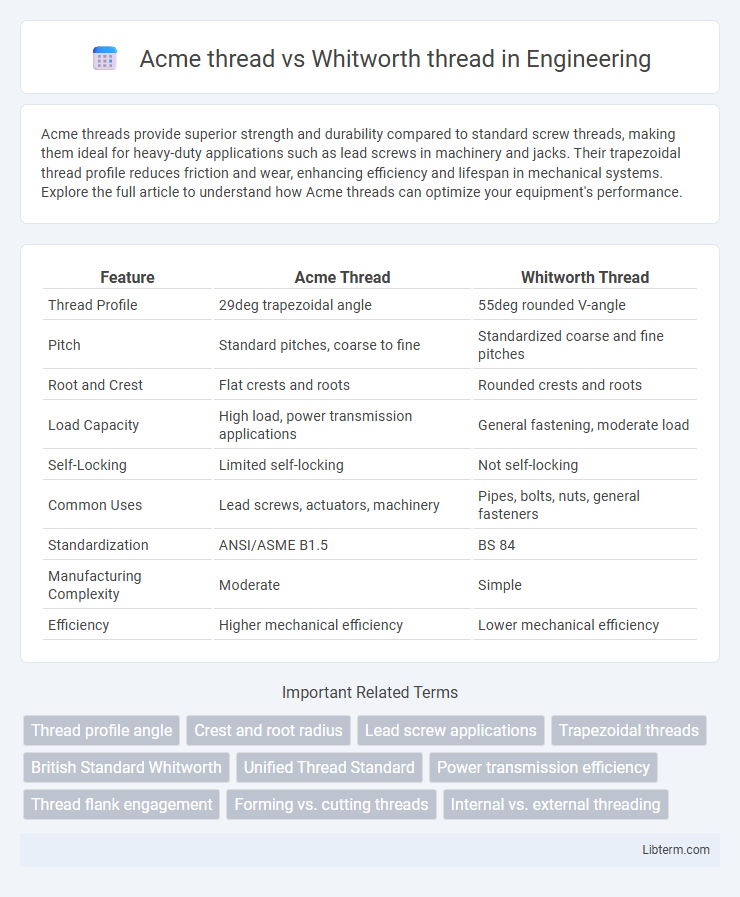 Whitworth thread vs Acme thread in Engineering - What is The Difference?