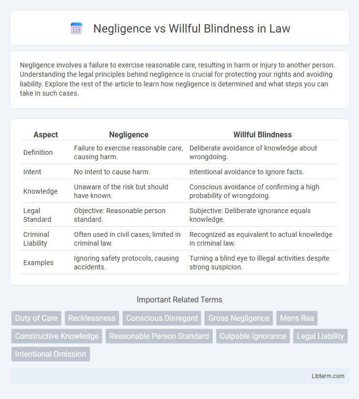 Willful Blindness vs Negligence in Law - What is The Difference?