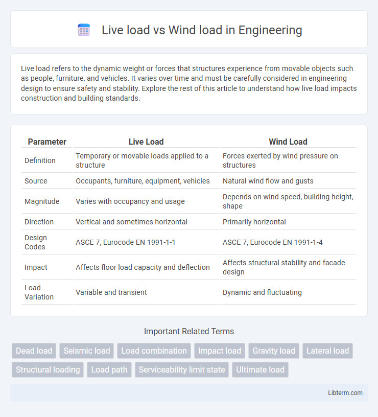 Wind load vs Live load in Engineering - What is The Difference?