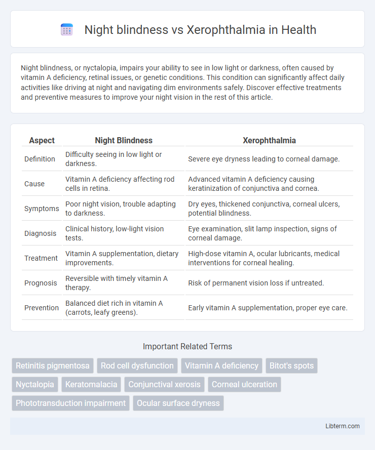 Xerophthalmia vs Night blindness in Health - What is The Difference?
