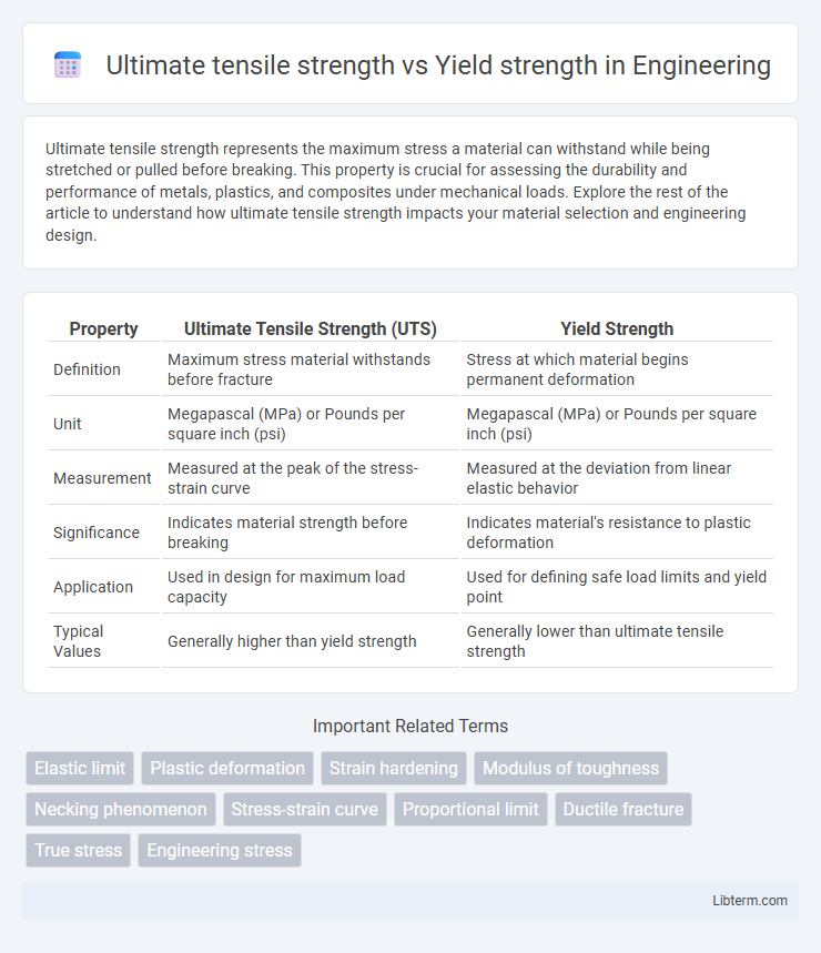Yield strength vs Ultimate tensile strength in Engineering - What is The Difference?