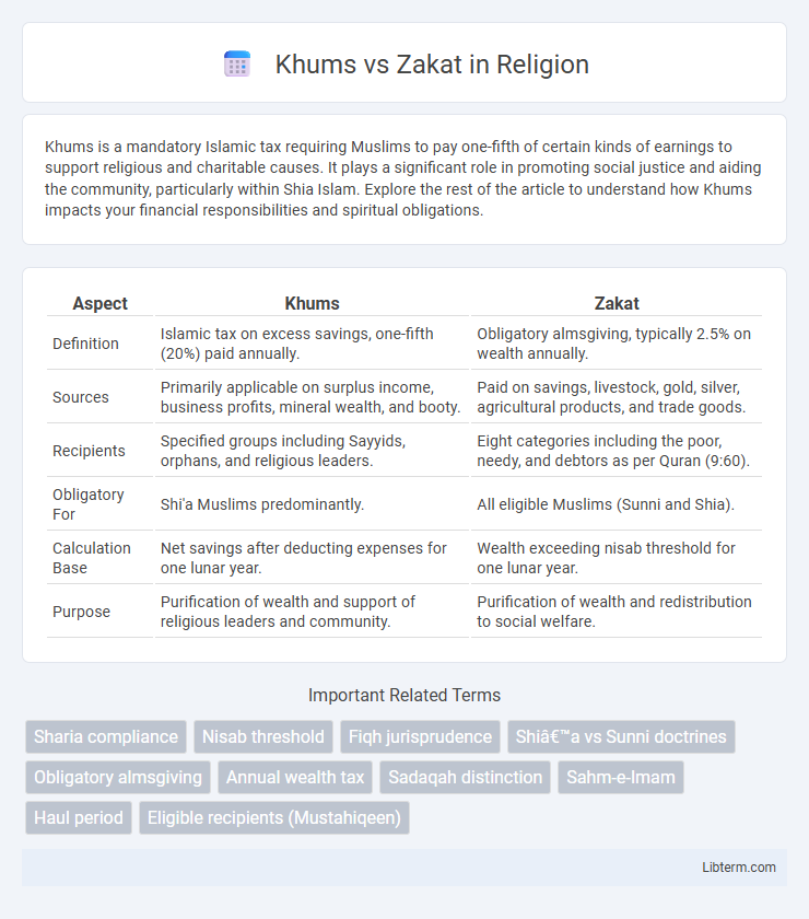Zakat vs Khums in Religion - What is The Difference?