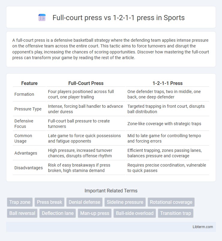 1-2-1-1 press vs Full-court press in Sports - What is The Difference?