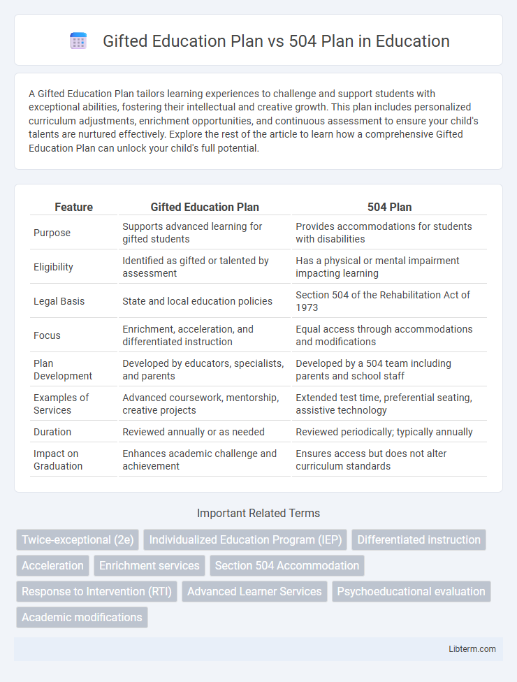 504 Plan vs Gifted Education Plan in Education - What is The Difference?