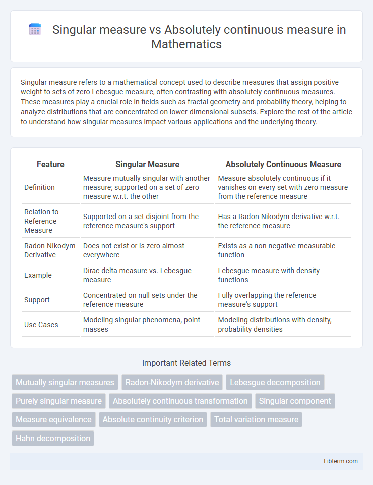Absolutely continuous measure vs Singular measure in Mathematics - What is The Difference?