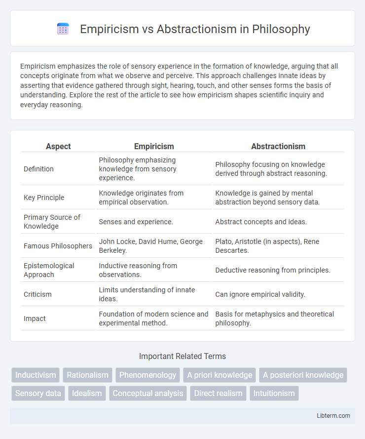 Abstractionism vs Empiricism in Philosophy - What is The Difference?