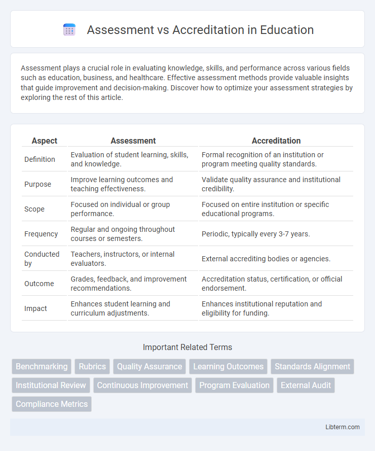 Accreditation vs Assessment in Education - What is The Difference?