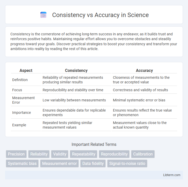 Accuracy vs Consistency in Science - What is The Difference?