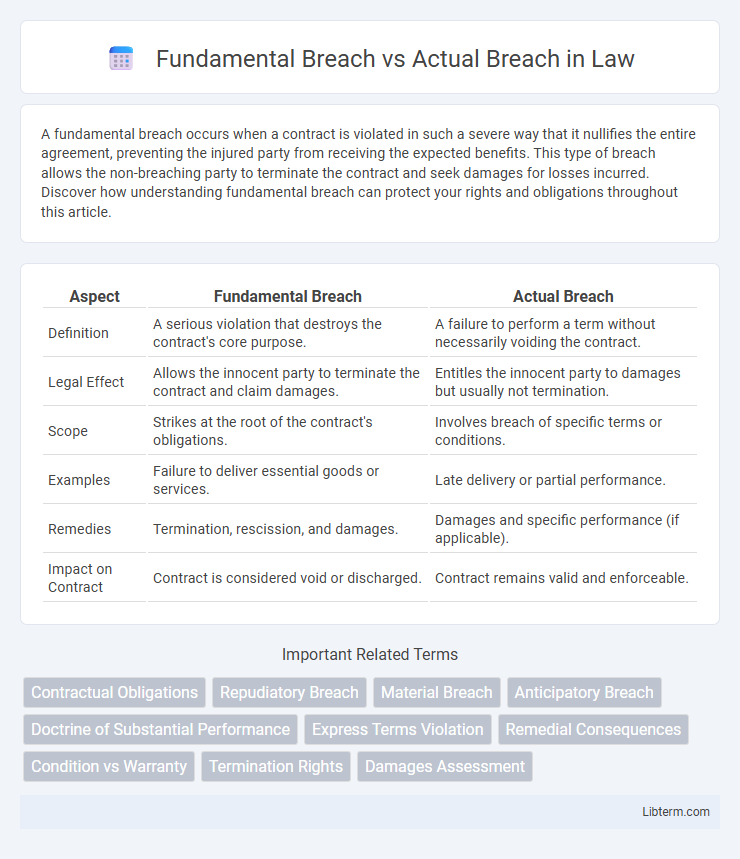 Actual Breach vs Fundamental Breach in Law - What is The Difference?