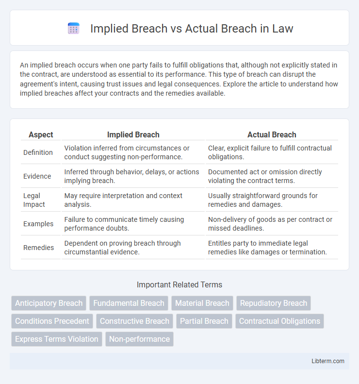 Actual Breach vs Implied Breach in Law - What is The Difference?