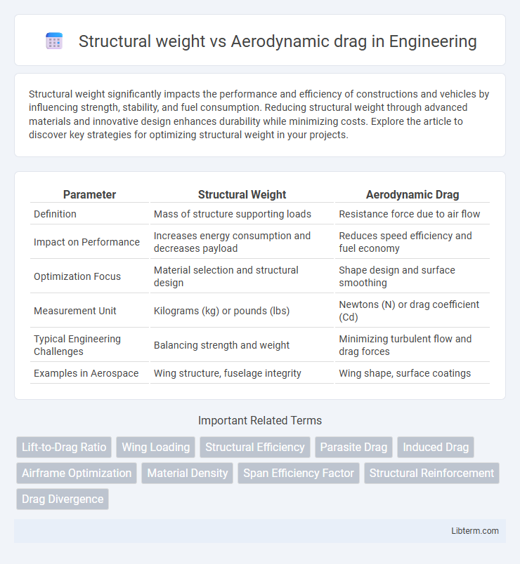 Aerodynamic drag vs Structural weight in Engineering - What is The Difference?