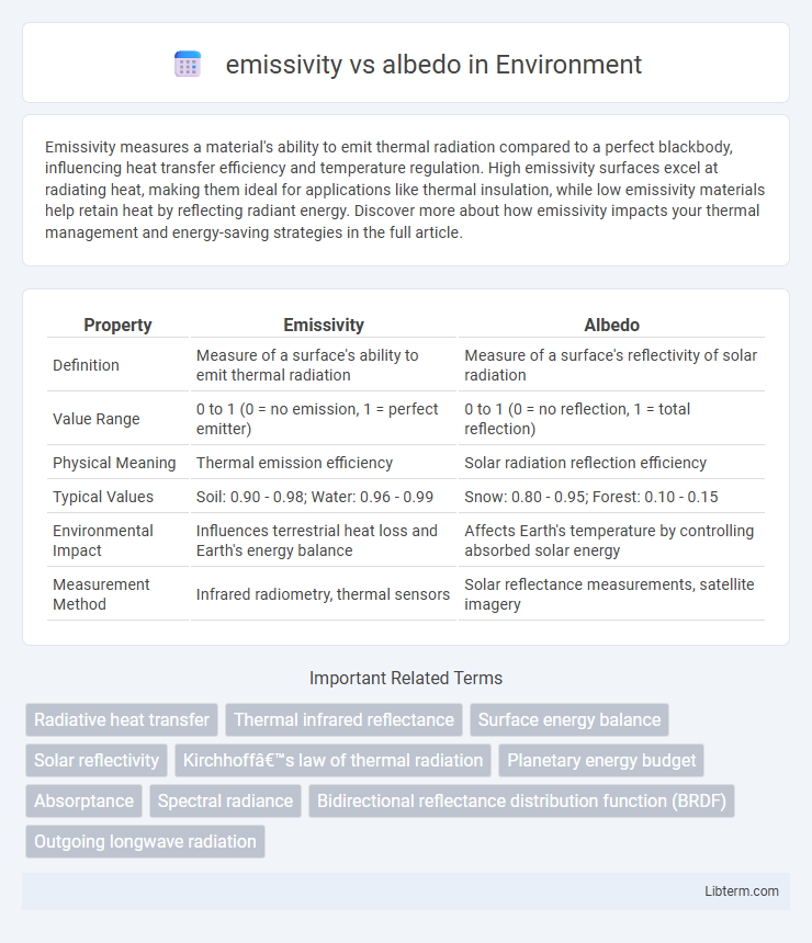 albedo vs emissivity in Environment - What is The Difference?