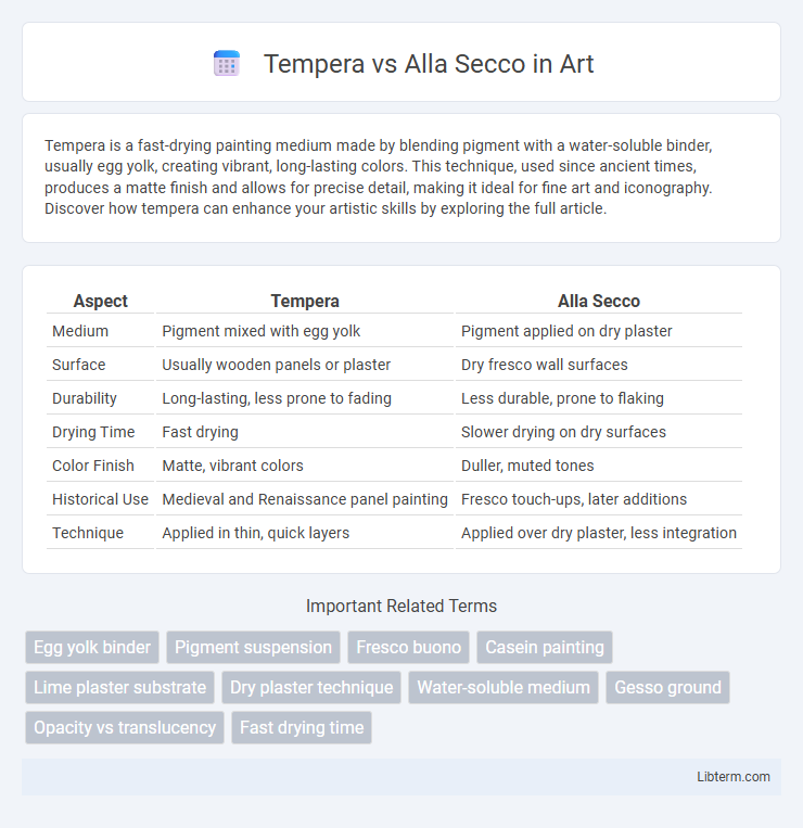Alla Secco vs Tempera in Art - What is The Difference?