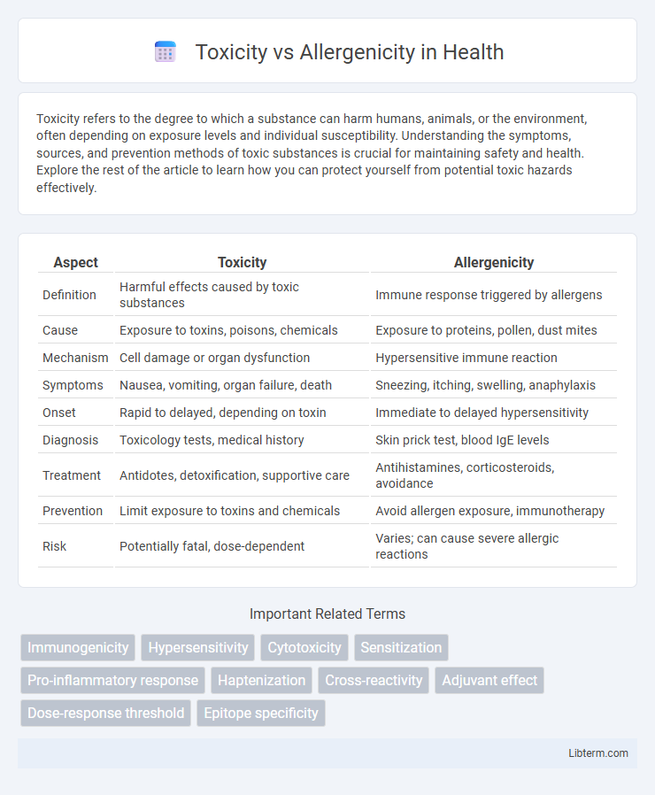 Allergenicity vs Toxicity in Health - What is The Difference?