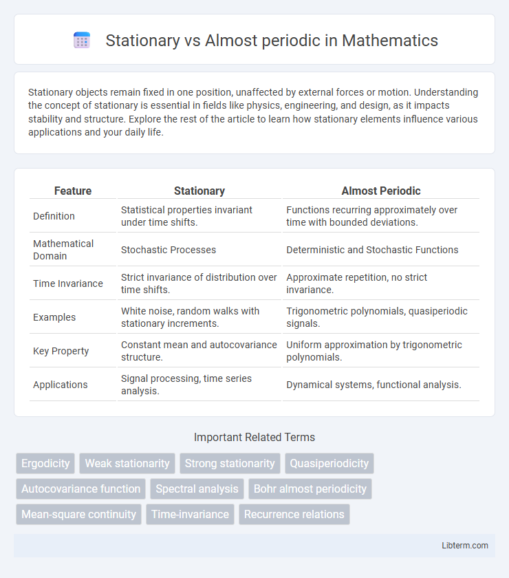 Almost periodic vs Stationary in Mathematics - What is The Difference?