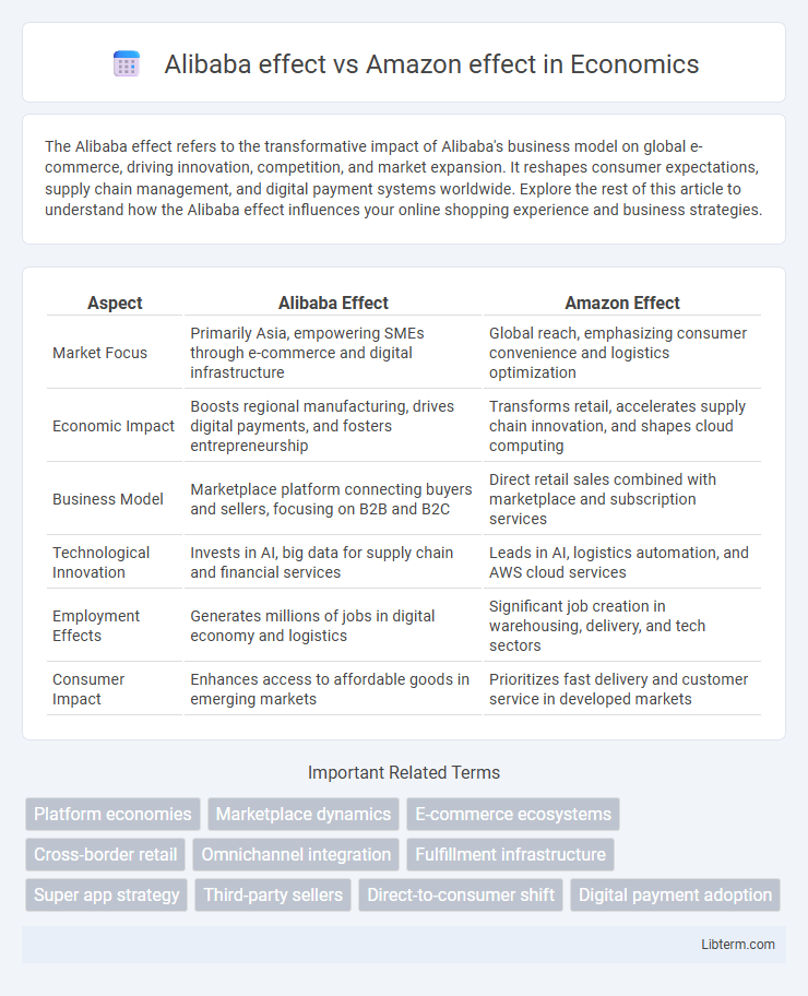 Amazon effect vs Alibaba effect in Economics - What is The Difference?