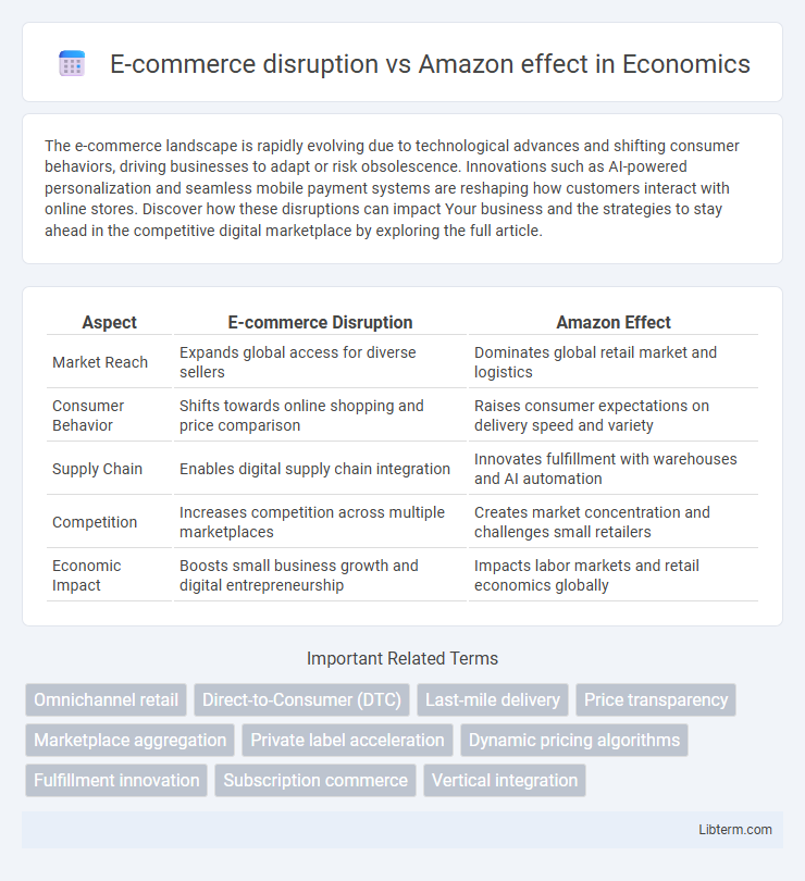 Amazon effect vs E-commerce disruption in Economics - What is The Difference?