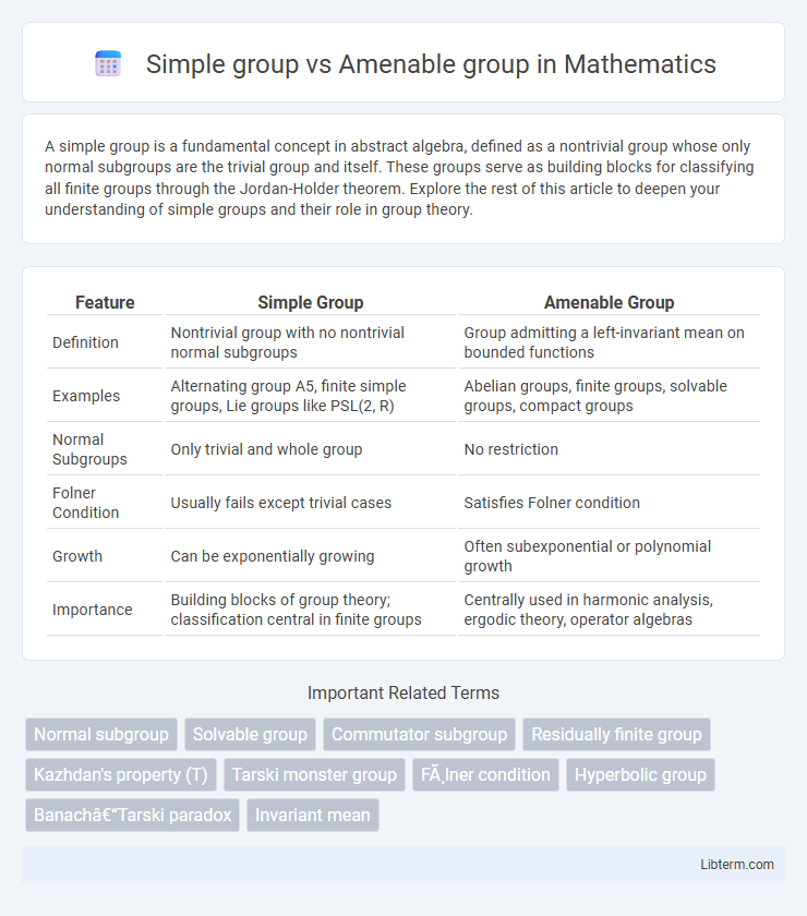 Amenable group vs Simple group in Mathematics - What is The Difference?