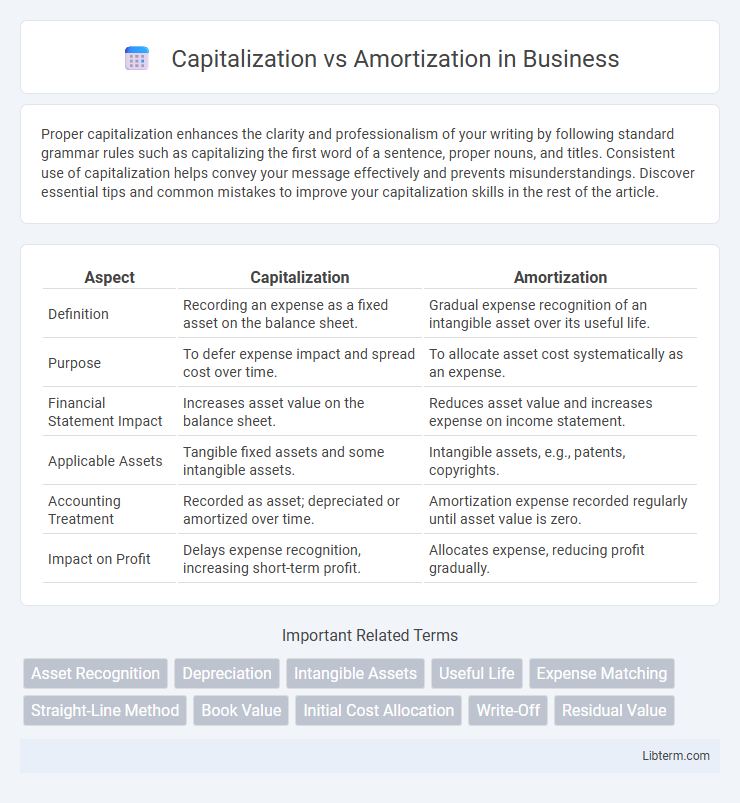 Amortization vs Capitalization in Business - What is The Difference?